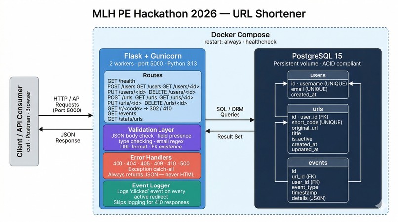MLH Hackathon project - Url Shortener – screenshot 1