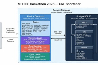 MLH Hackathon project - Url Shortener