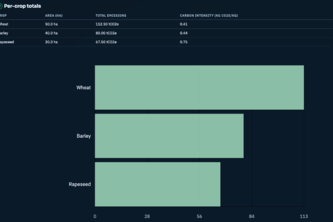 Farm Carbon Footprint Estimator