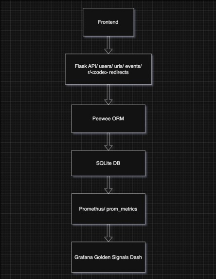 SREnity Squad - URL Shortener + Incident Response Dashboard – screenshot 1