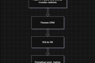 SREnity Squad - URL Shortener + Incident Response Dashboard