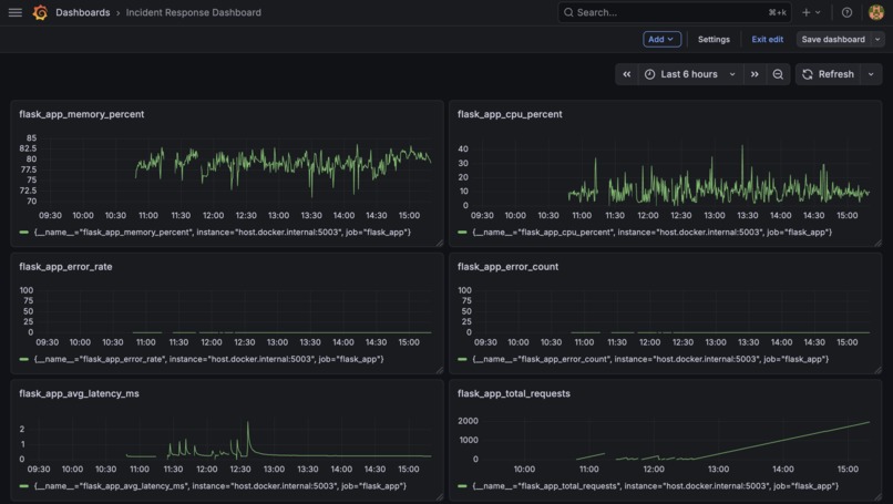 SREnity Squad - URL Shortener + Incident Response Dashboard – screenshot 2