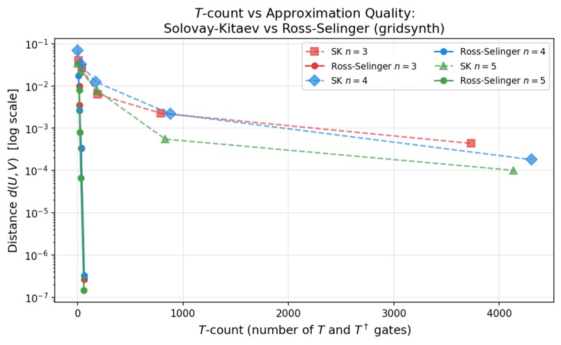 Spilling the T : The Hidden Cost of Single-Qubit Rotations – screenshot 3