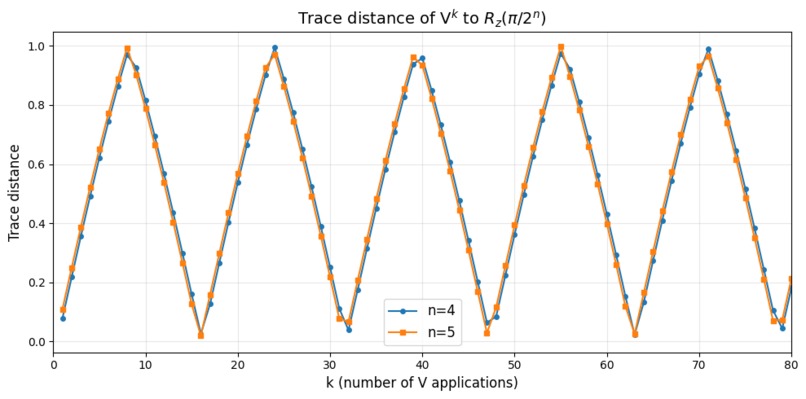 Spilling the T : The Hidden Cost of Single-Qubit Rotations – screenshot 4