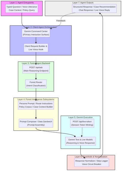 ForestGuard – screenshot 2