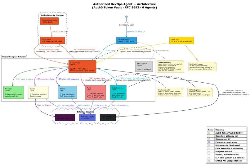 Authorized DevOps Agent – screenshot 8