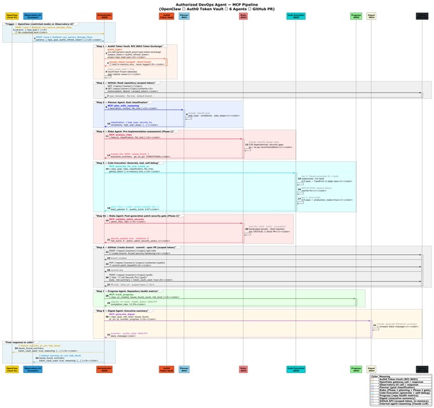 Authorized DevOps Agent – screenshot 9
