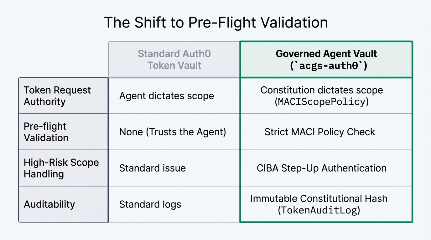 Governed Agent Vault | Devpost
