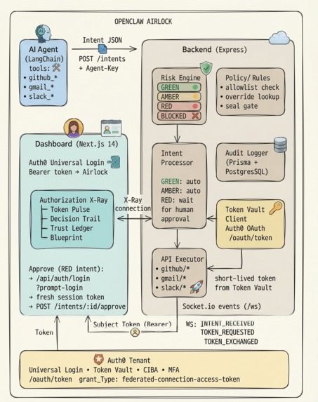 OpenClaw Airlock: AI Agent Authorization – screenshot 4