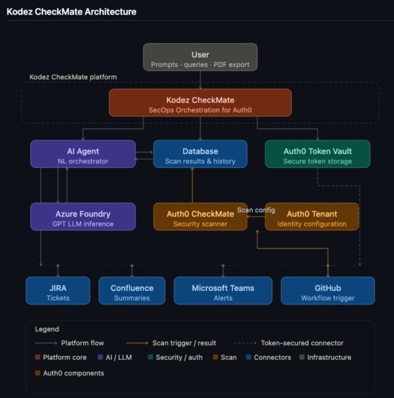 Kodez CheckMate – screenshot 1