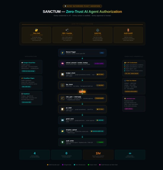 Sanctum -Solving the Agentic Latency Trap via Auth0 Identity – screenshot 2