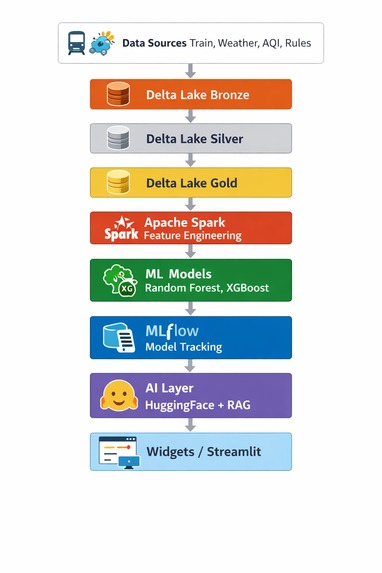Train Delay Prediction System with RAG & Indian AI | Devpost