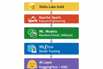 Train Delay Prediction System with RAG & Indian AI | Devpost
