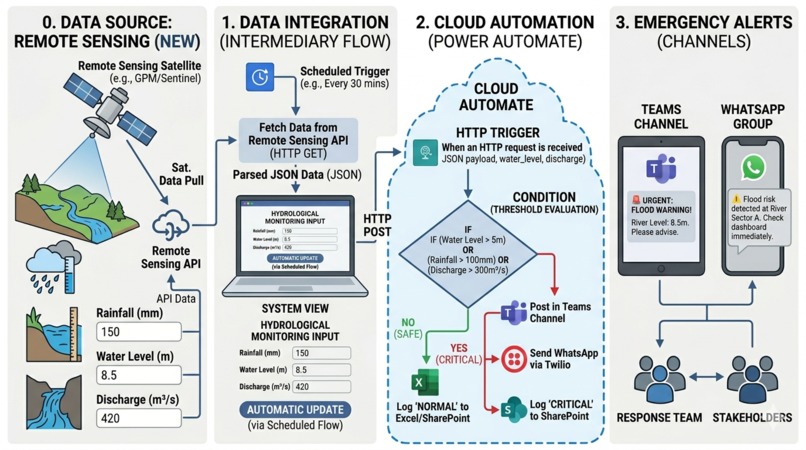 ANN Flood Shield – screenshot 1