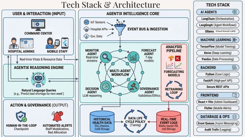 AGENTIX - HEALTH GRID – screenshot 3