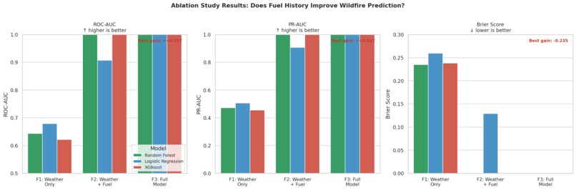 Comparative Wildfire Prediction - Florida – screenshot 6