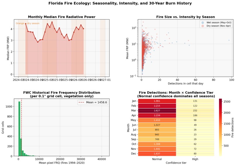 Comparative Wildfire Prediction - Florida – screenshot 4