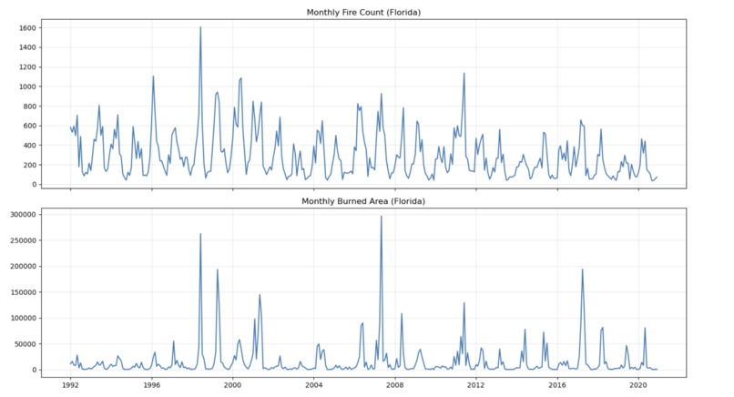 Comparative Wildfire Prediction - Florida – screenshot 8