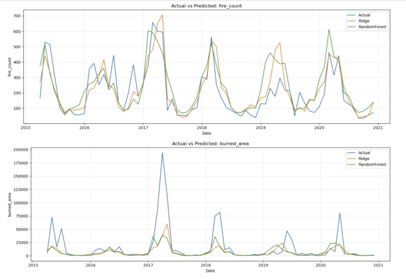 Comparative Wildfire Prediction - Florida – screenshot 9