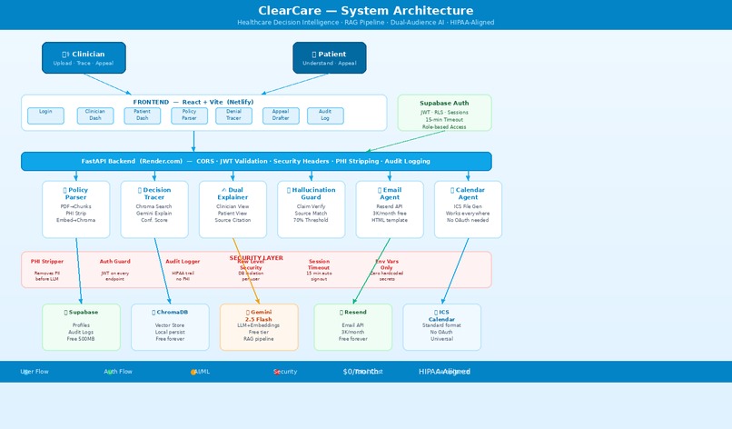 ClearCareAI – screenshot 1