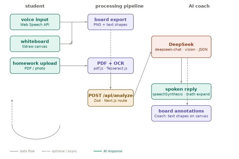 CoachBoard AI – screenshot 1