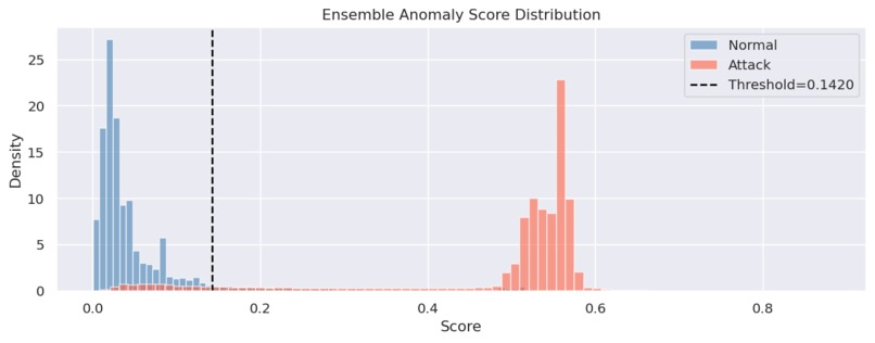 LLM-Augmented Hybrid Intrusion Detection on UNSW-NB15 – screenshot 6