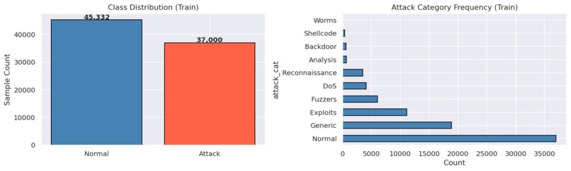 LLM-Augmented Hybrid Intrusion Detection on UNSW-NB15 – screenshot 2
