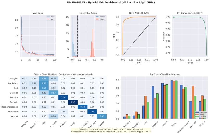 LLM-Augmented Hybrid Intrusion Detection on UNSW-NB15 – screenshot 5