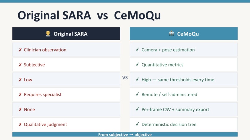 CeMoQu — Digital SARA Assessment for Ataxia – screenshot 8