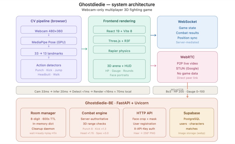 GhostDieDie – screenshot 2