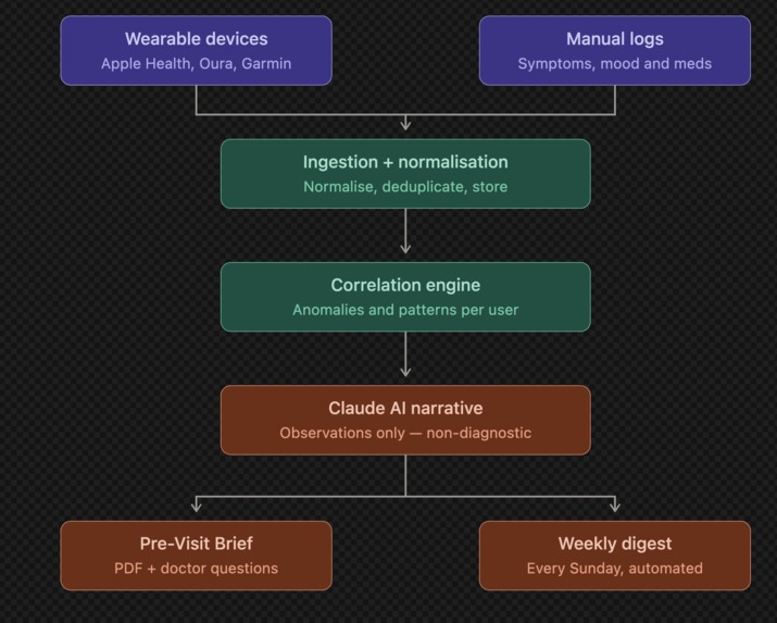 HealthLog – screenshot 1