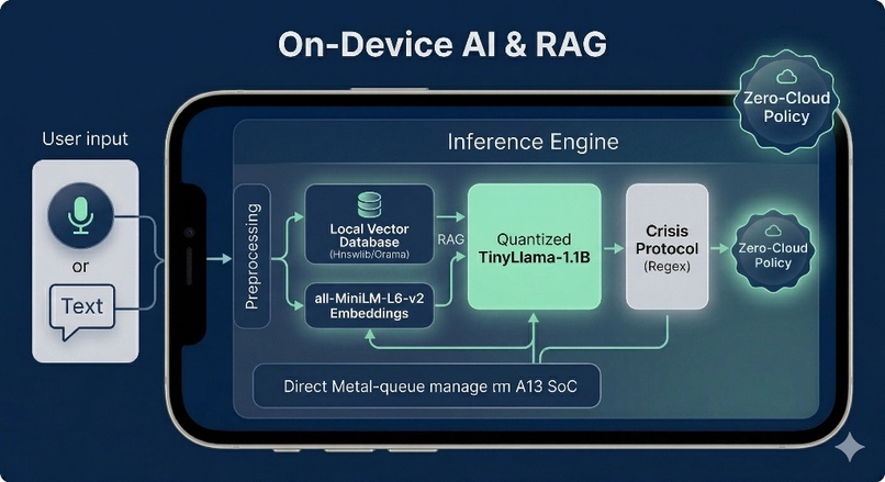 Sanctuary AI – screenshot 1