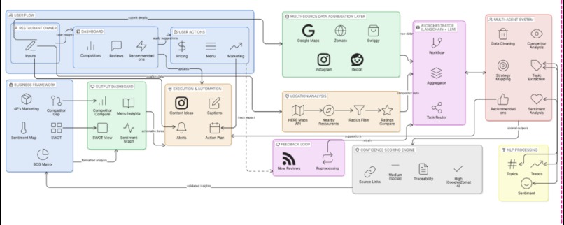 Evara AI  From Raw Reviews to Business Strategy in Minutes – screenshot 2