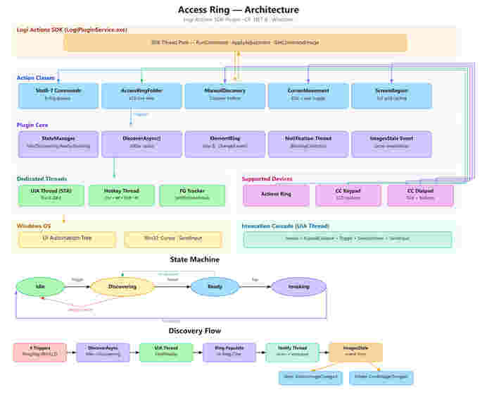 Access Ring – screenshot 8