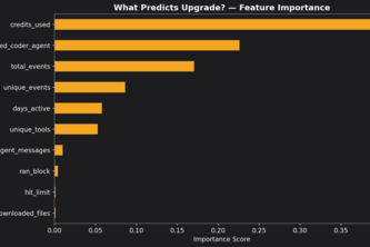 What Drives Successful Usage on Zerve?