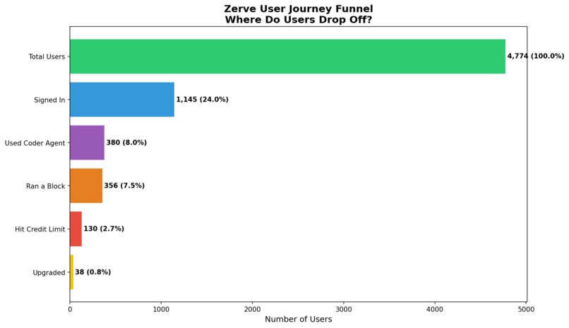 What Drives Successful Usage on Zerve? – screenshot 2