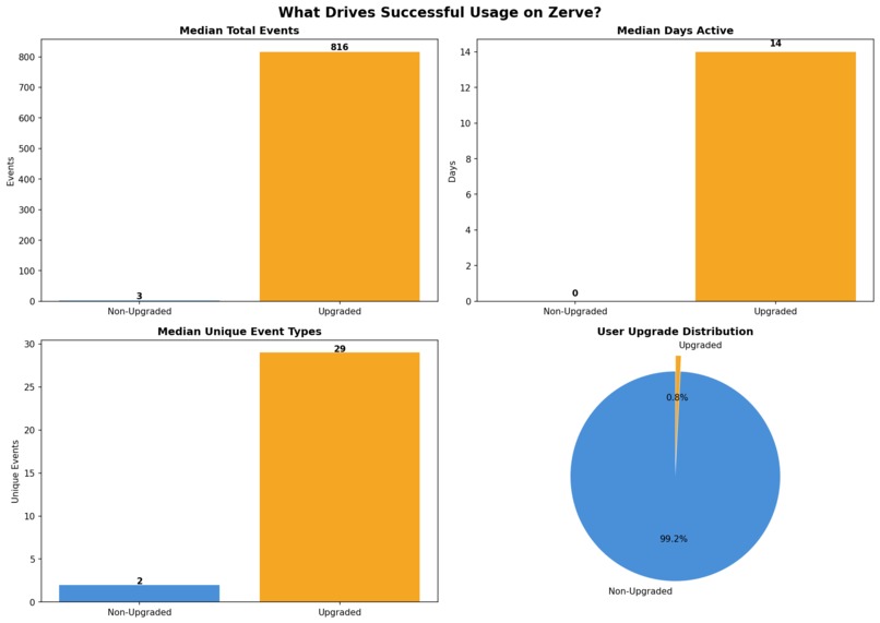 What Drives Successful Usage on Zerve? – screenshot 3