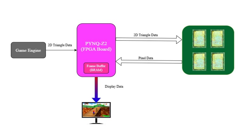 Team 7 - ARC (Accelerated Rasterizer Chip) – screenshot 2
