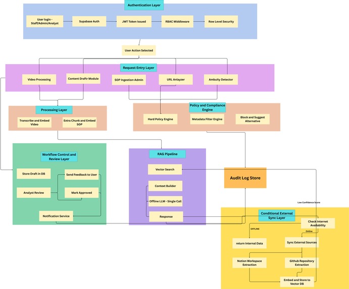 Compliance-First Enterprise AI Assistant – screenshot 1