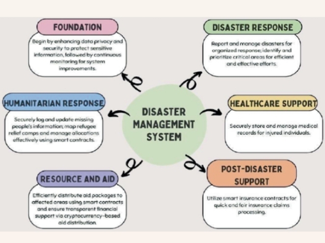 ChainAid – Decentralized Disaster Relief Coordination – screenshot 4