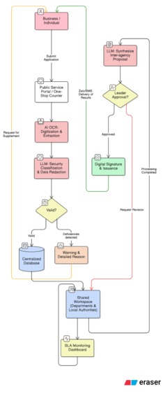 Efficient Public Sector Workflow (EPSW) – screenshot 3