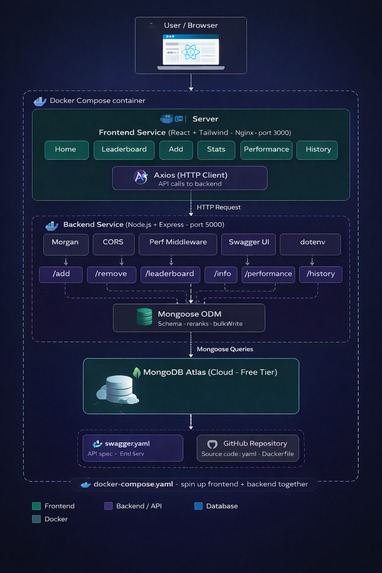 Dynamic Leaderboard System – screenshot 10