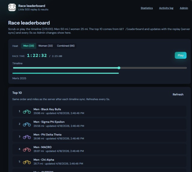 Little 500 Leaderboard Simulation – screenshot 1