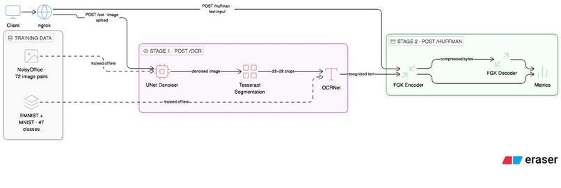OCR Huffman Pipeline - Neural Nexus Team – screenshot 1