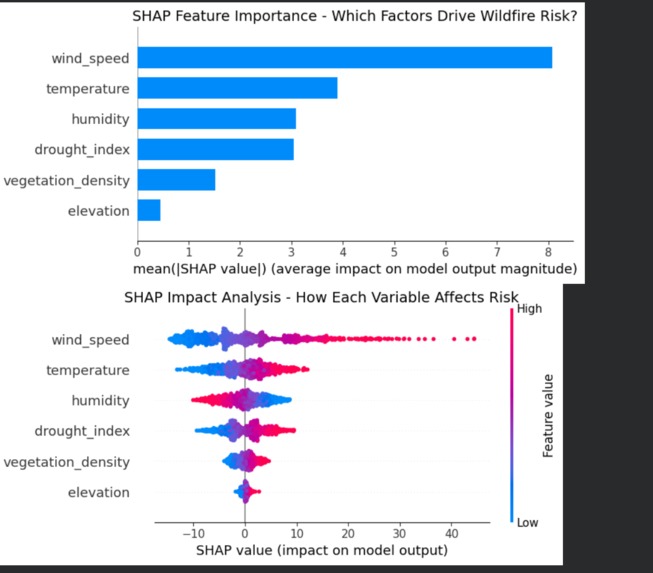 California Wildfire Risk Analysis EcoHacks Hackathon Project – screenshot 1