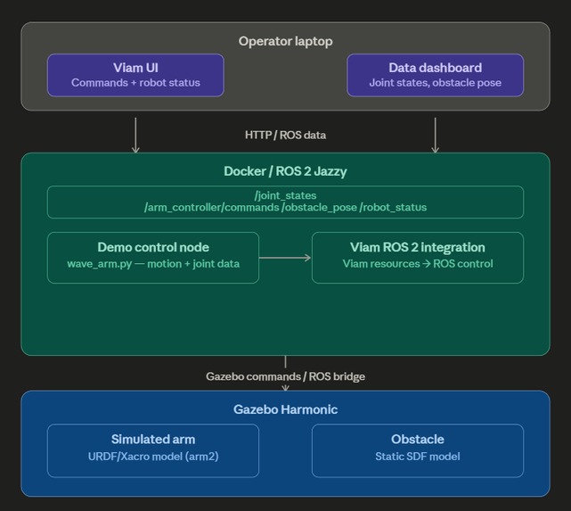 sudo Arms – screenshot 1