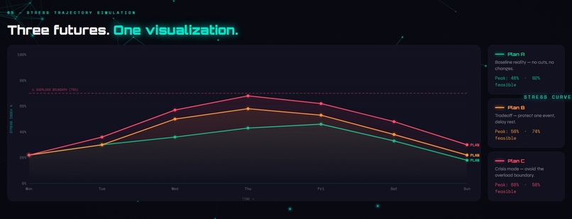 FluxMind: Simulate Your Week Before It Breaks – screenshot 4