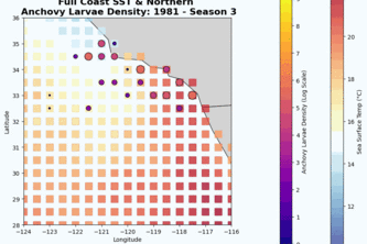 Climate Changes and Predicting Northern Anchovy Spawning