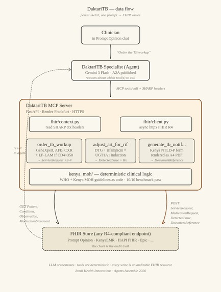 DaktariTB — The Action Layer for TB/HIV Care – screenshot 7