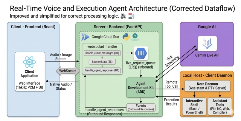 NORA  – screenshot 3